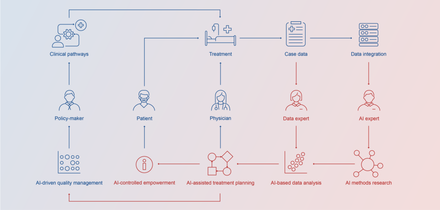 The patient journey at the university hospital (blue) and the supporting AI solutions from MIISM (red)