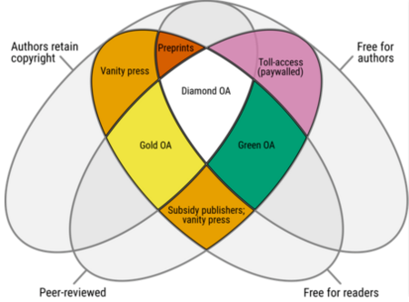 Venn-Diagramm zur Einordnung verschiedener Publikationsmodelle. Im Zentrum der Überlappung mehrerer Kategorien liegt „Diamond Open Access“ als Modell ohne Gebühren für Autorinnen und Autoren sowie ohne Bezahlschranke für Lesende. Weitere Bereiche zeigen „Gold Open Access“, „Green Open Access“, „Preprints“, „Toll Access (paywalled)“, „Vanity Press“ sowie Mischformen zwischen diesen Modellen.