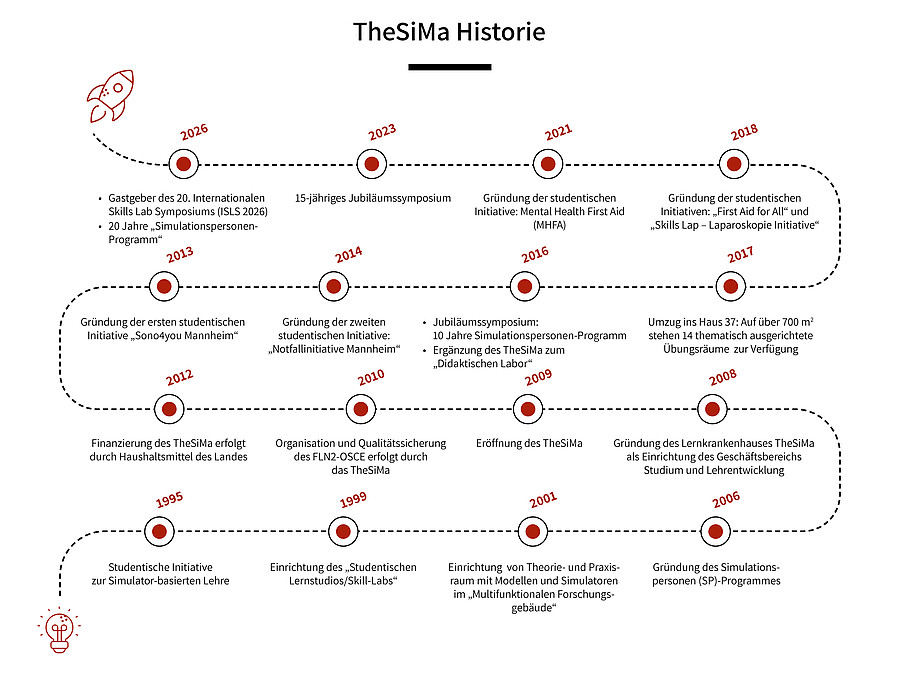 Zeitstrahl Historie des TheSiMas