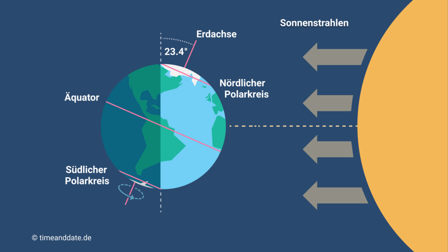 Grafik zur Neigung der Erdachse gegenüber der Sonneneinstrahlung. Die Erde ist um 23,4 Grad geneigt dargestellt, mit markiertem Äquator sowie nördlichem und südlichem Polarkreis. Sonnenstrahlen treffen von rechts auf die Erde und verdeutlichen die unterschiedliche Einstrahlung auf die Erdhalbkugeln.